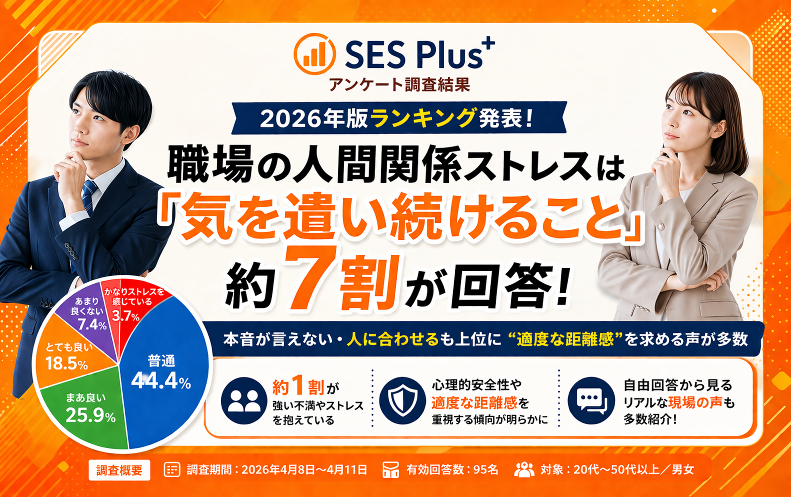 職場の人間関係ストレス原因1位は？約7割が共感
