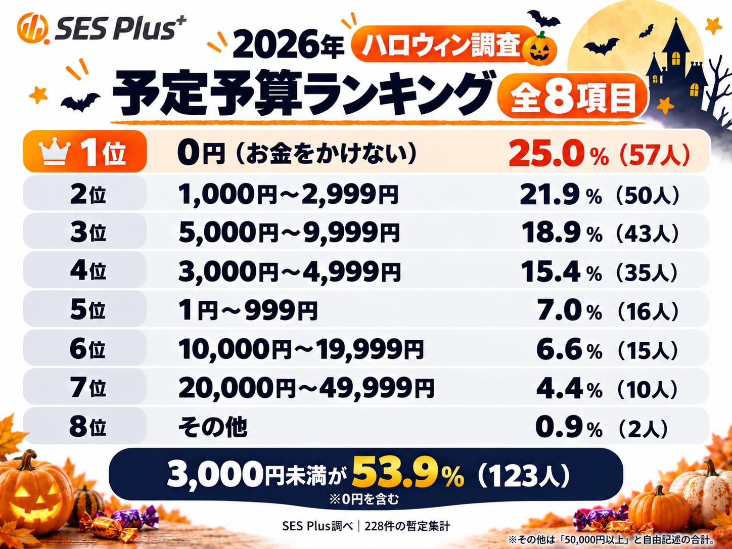 ハロウィンの予定予算ランキング