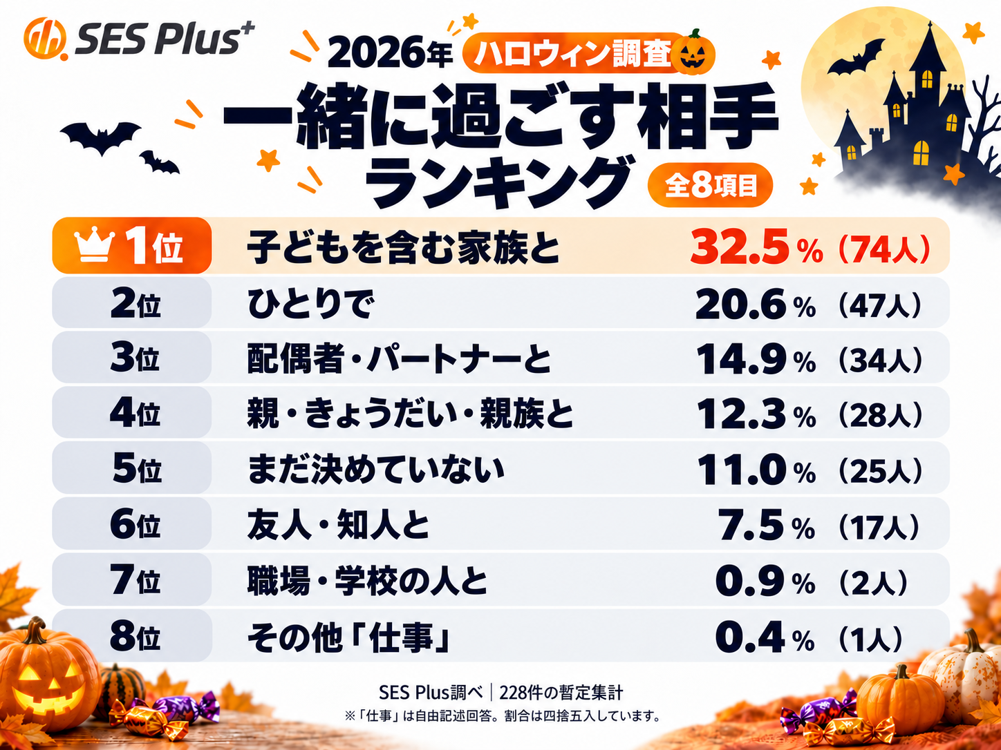 ハロウィンを一緒に過ごす相手ランキング