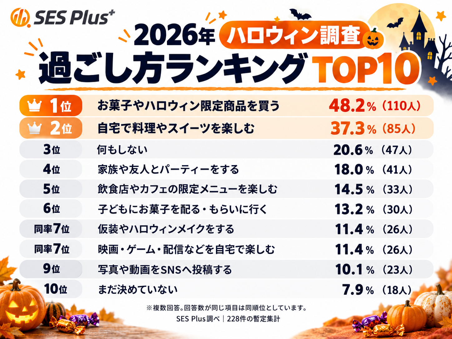 ハロウィン2026の過ごし方ランキング